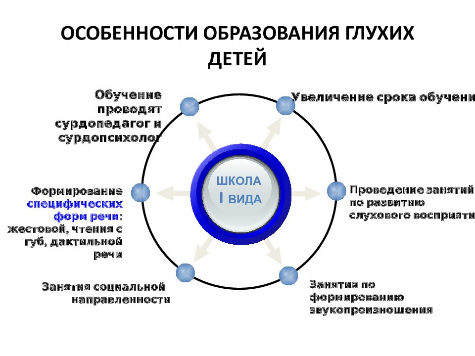 Характерное образование. Особенности обучения глухих детей. Характеристика глухих детей. Образование глухих детей осуществляется по системам. Схема система обучения глухих.