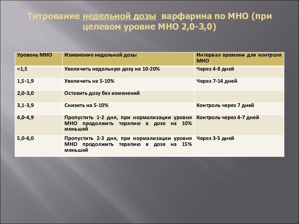 Мно повышен варфарин. Титрование варфарина по мно.