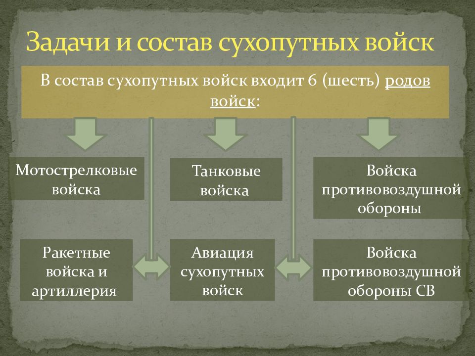 Задачи войск. Основные задачи сухопутных войск РФ. Сухопутные войска задачи. Основное предназначение сухопутных войск. Цели и задачи сухопутных войск РФ.