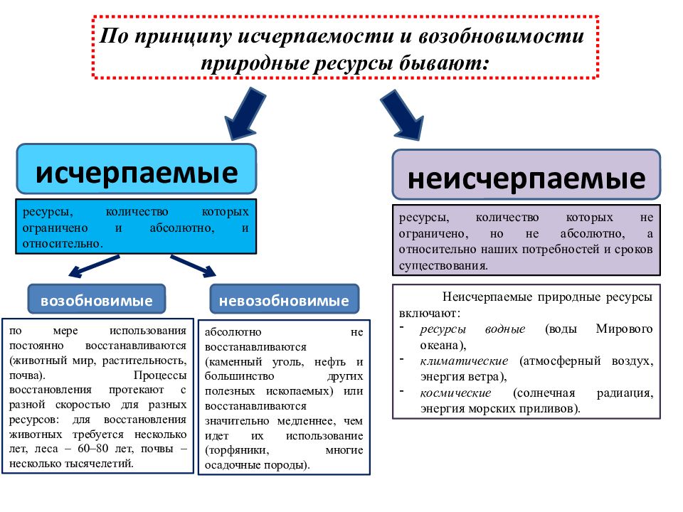 Схема по классификации природных ресурсов по исчерпаемости