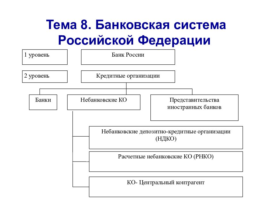 Расчетные кредитные организации. Банковская система РФ. Уровни банковской системы РФ. Уровни банков в РФ. Банковская система РФ 2 уровня.