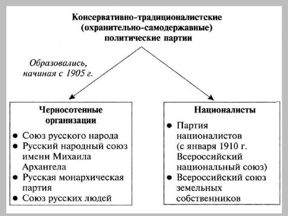 Партии 1905