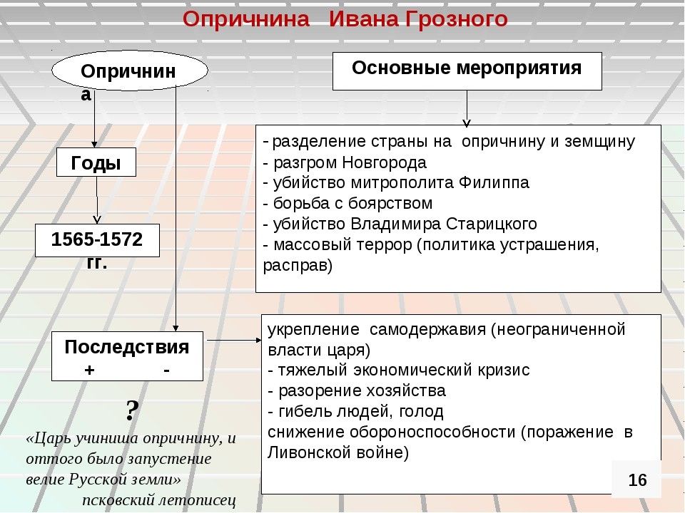 Опричнина и опричники 7 класс презентация