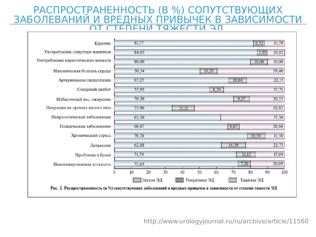 Сопутствующие заболевания. Распространенность коморбидных заболеваний. Статистика заболеваний от вредных привычек. Распространенность вредных привычек в России. Статистика коморбидных заболеваний.