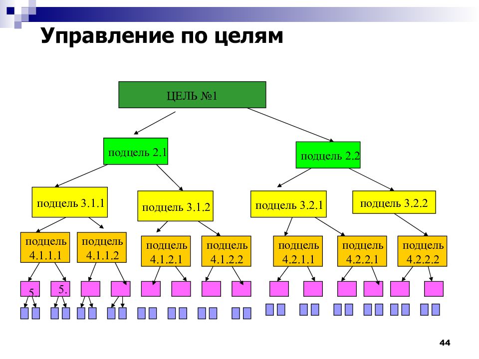 1 управление. Цели и подцели. Цель и подцели пример. Подцели компании. Цели на год и подцели.