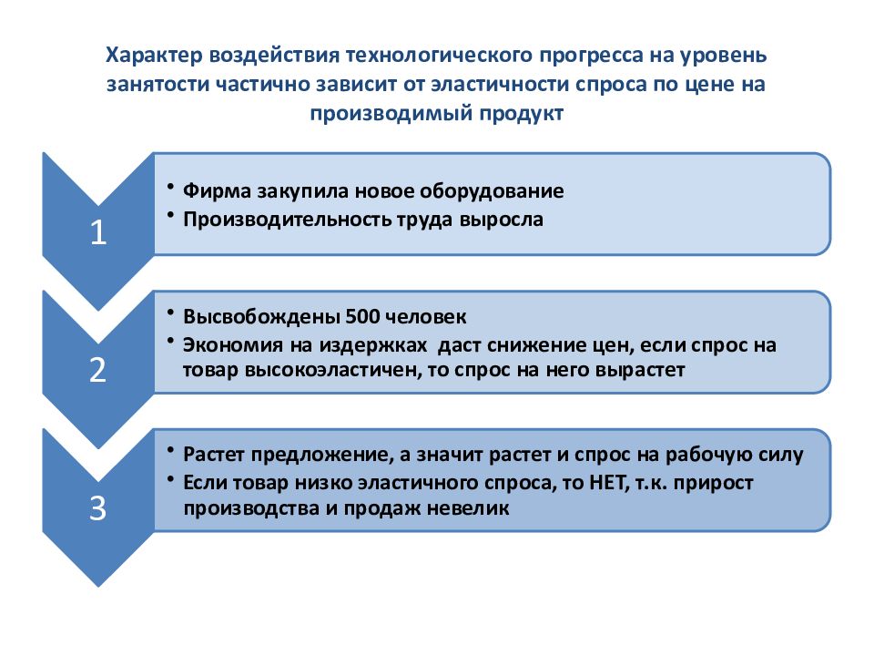 Технологическое влияние. Влияние Технологический Прогресс. Уровень занятости зависит от. От чего зависит Прогресс. Уровень занятости спроса.