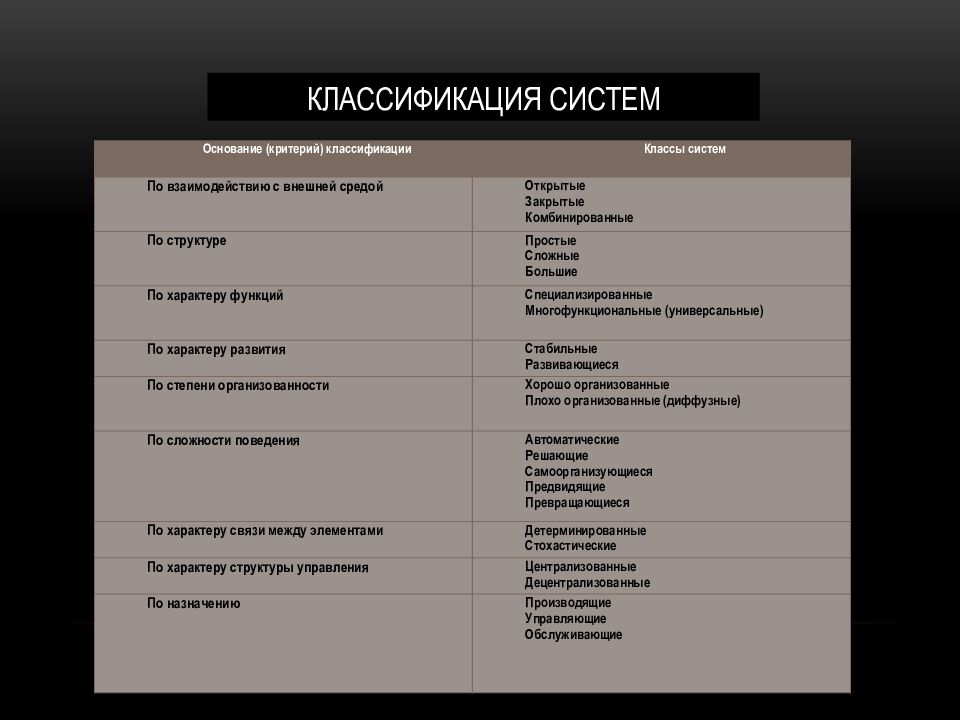 Классификация взаимодействий. Классификация систем по взаимодействию с внешней средой. Классификация систем примеры. Свойства системы. Классификация систем. Классификация систем по структуре.