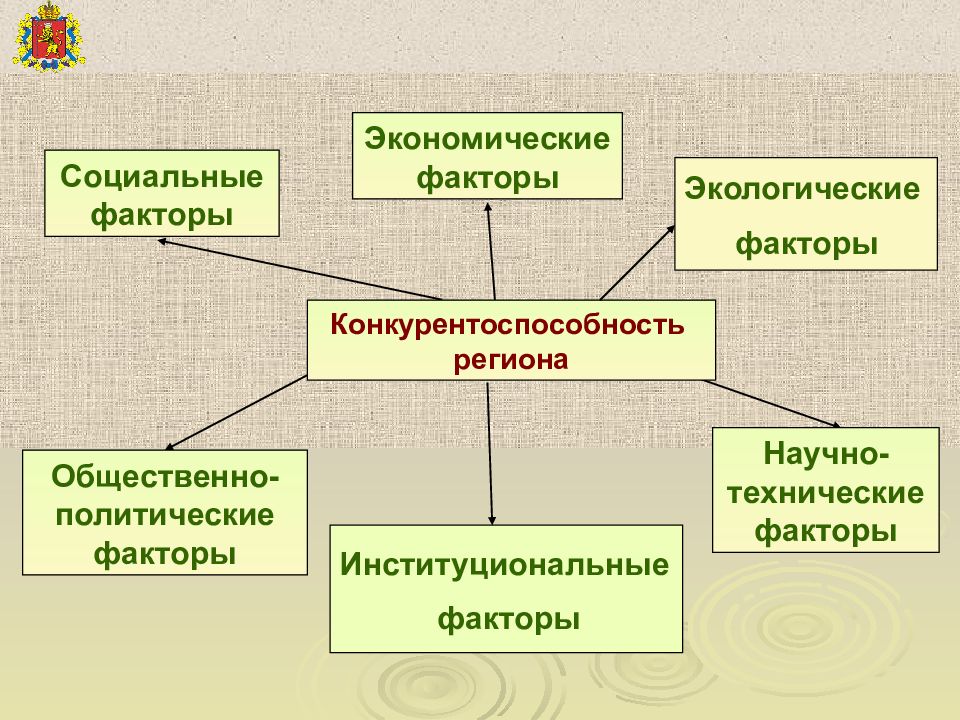Социально экономические факторы российской федерации