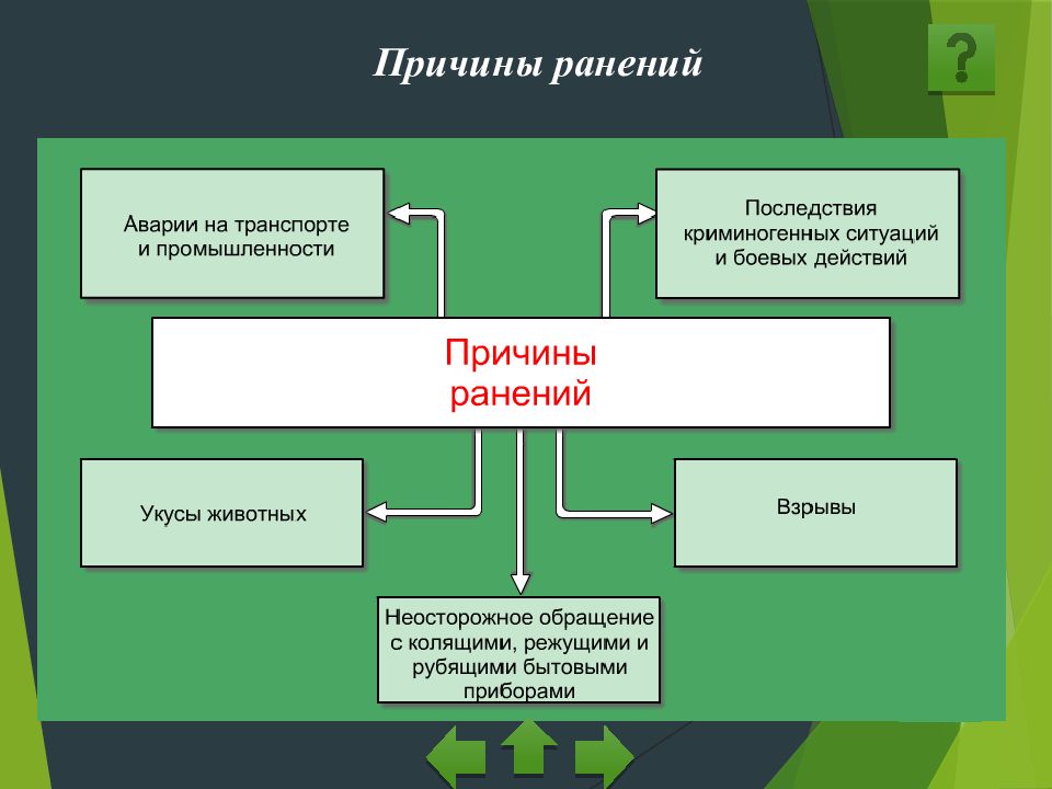 Виды ранений их причины и первая помощь презентация