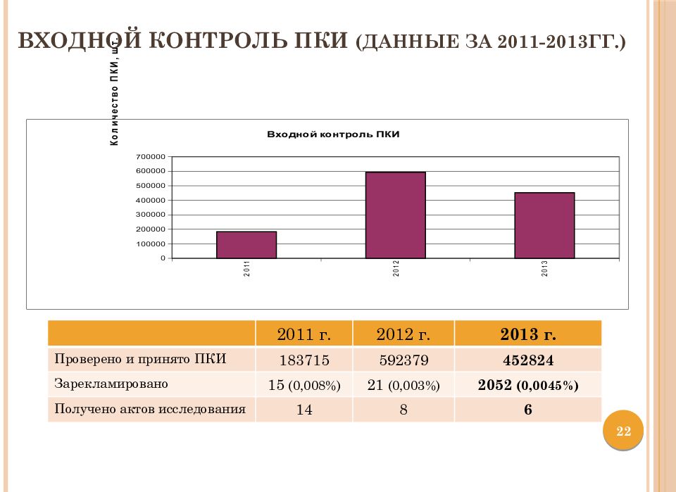 Входной контроль ПКИ (данные за 2011-2013гг.)