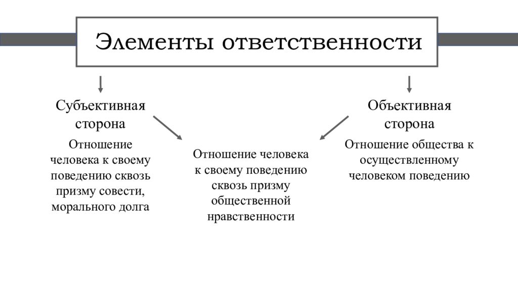 Элементы ответственности