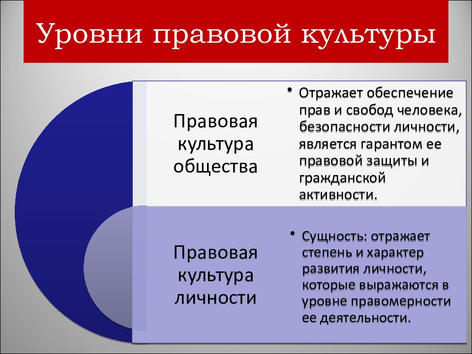 Проблемы формирования правовой культуры в россии проект по обществознанию