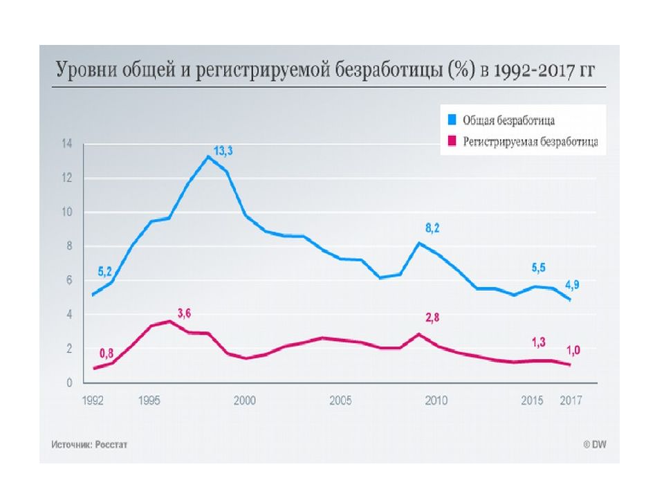 Кризис безработицы. Статистика инфляции и безработицы. График инфляции и безработицы. Уровень безработицы и инфляции в России. График инфляции в макроэкономике.