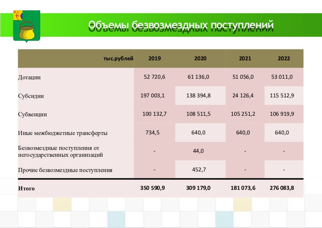 Период 2021. Бюджет на 2020 год и на плановый период 2021 и 2022 годов. Объем безвозмездных поступлений. Безвозмездные поступления 2020 год. Бюджеты городов России на 2020 год.