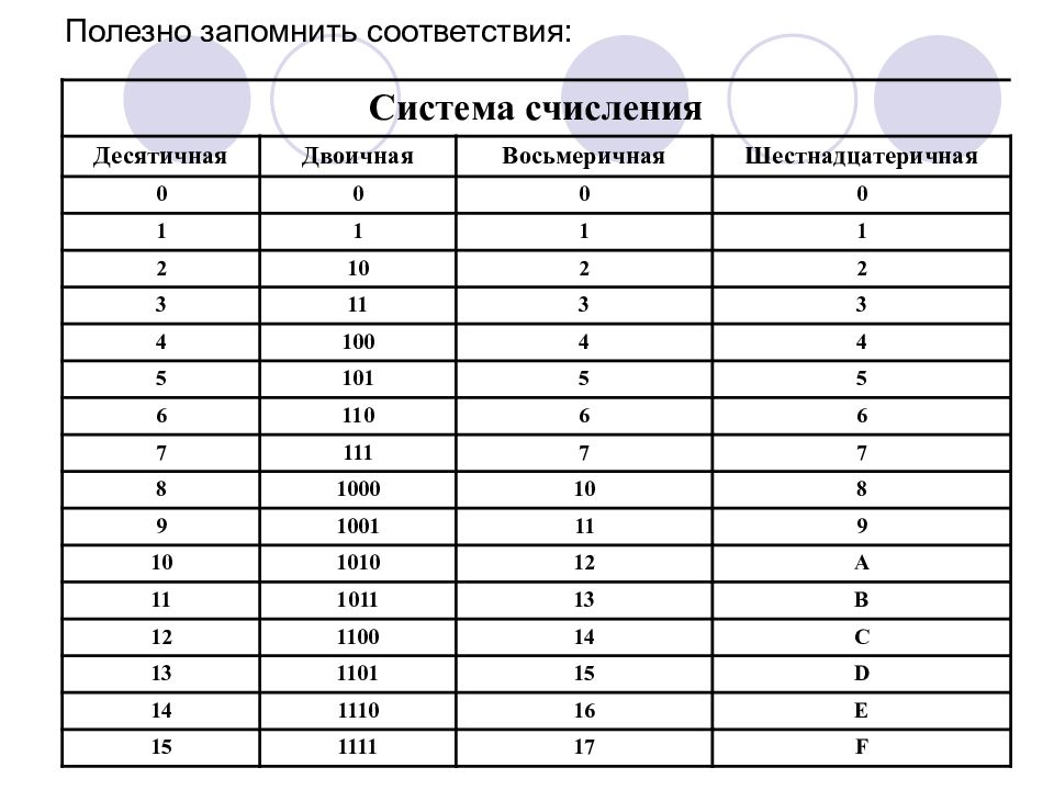 Двоичные восьмеричные десятичные и шестнадцатеричные счисления. Таблицы двоичных восьмеричных и десятичных систем. Таблица систем счисления до 16. Таблица десятичная система двоичная восьмеричная шестнадцатеричная. Таблица восьмеричной системы в двоичную.