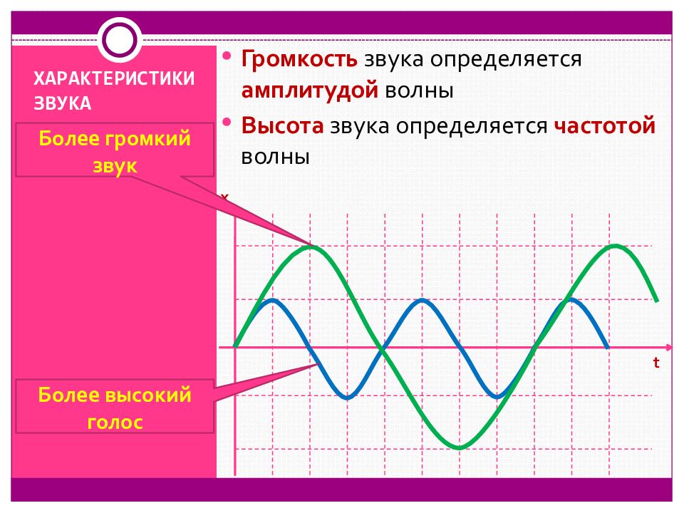 Амплитуда громкость. Громкость звукаопределяеться. Амплитуда колебания механической волны. Чем определяется громкость звука. Как определить амплитуду волны.