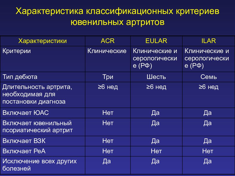 Ювенильный артрит клинические. Критерии ювенильного артрита. Критерии ювенильного ревматоидного артрита. Ювенильный артрит классификация. Степень активности ЮИА.