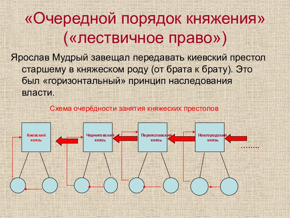 Лествичное право схема