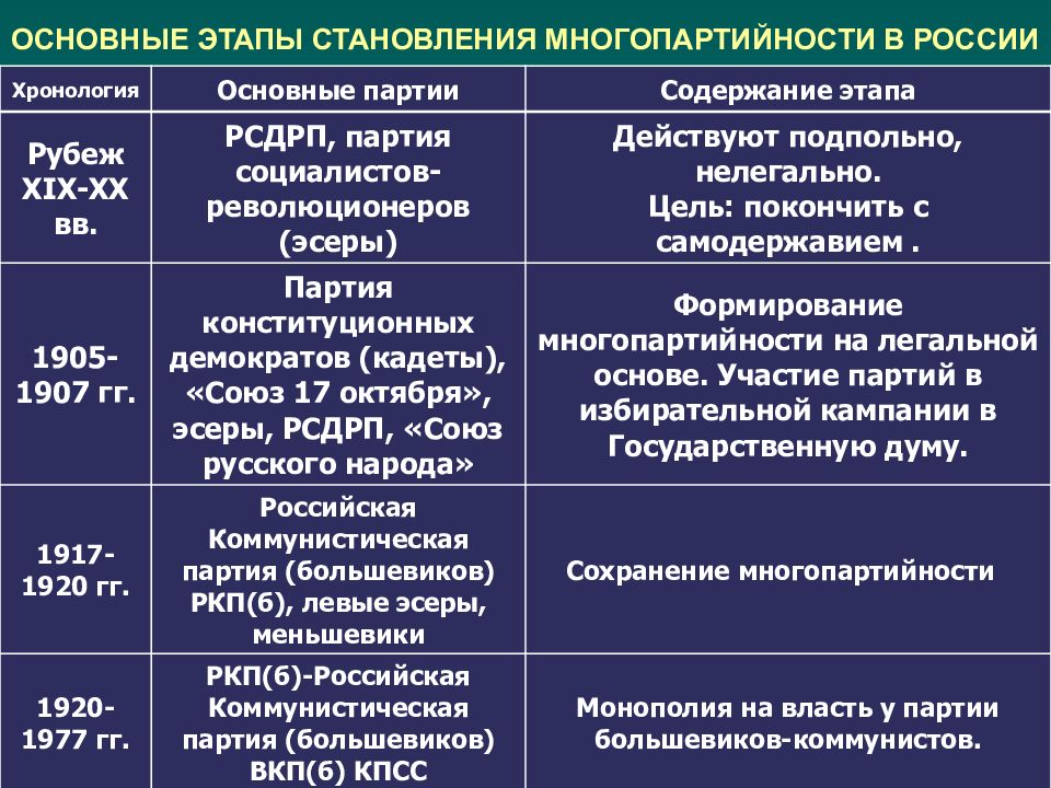 Схема политических партий в россии в начале 20 века