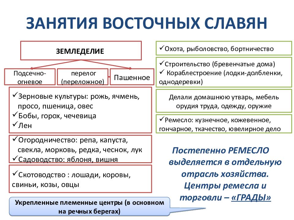 Хозяйство восточных славян 6 класс