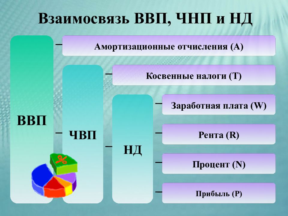 Чистый национальный продукт. ЧНП И ВВП. Чистый национальный продукт (ЧНП). ЧВП= ВВП – амортизация. ВНП И ЧНП.