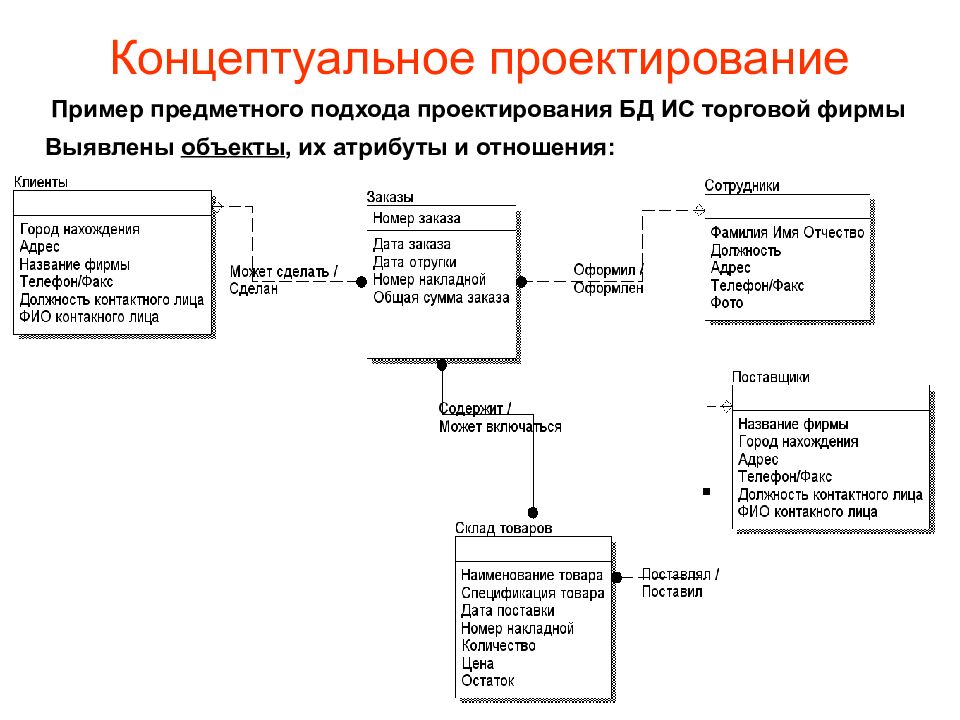 Разработка проекта информационной системы для малого предприятия связи