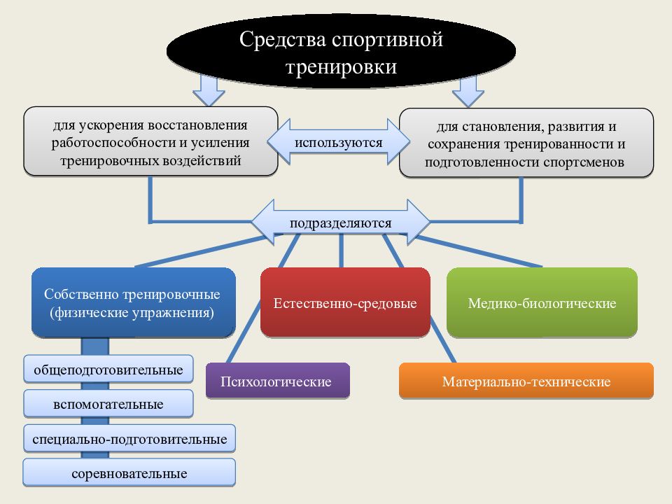 Средства и методы спортивной