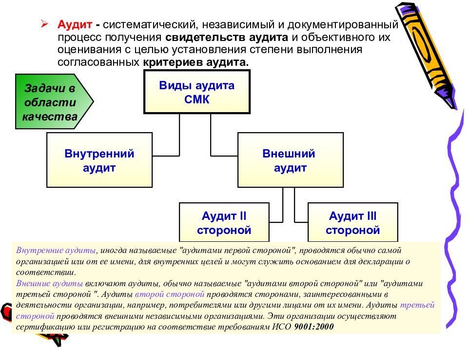 Аудит 3 года. Виды аудитов СМК. Виды аудитов системы менеджмента качества. Аудит третьей стороны это. Внутренний аудит СМК картинки.