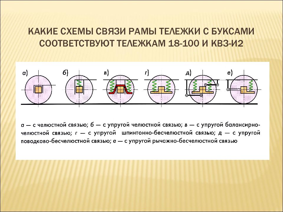 Рам связь. Схема связи рамы тележки с буксами. Поводковая связь буксы с рамой тележки. Связь рамы с буксами. Узел связи с рамой тележки.