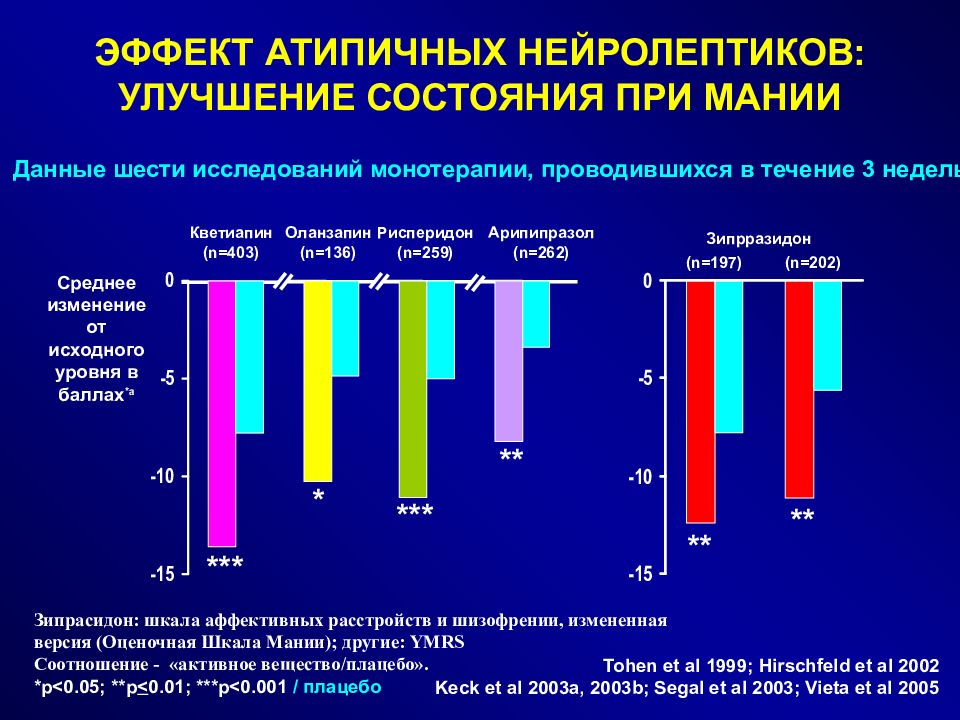 Шкала мании. Атипичные нейролептики. Типичные и атипичные нейролептики отличия. Атипичные нейролептики фармакологические эффекты. Другие атипичные нейролептики.