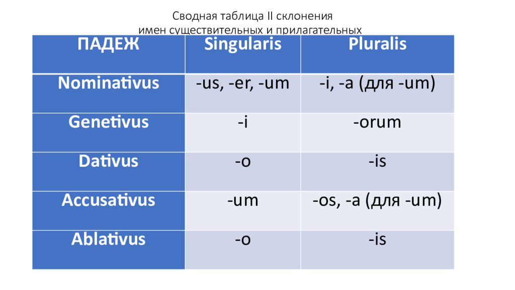 Последовательность слов в латинском. Nominativus Pluralis латынь. Латинский окончания существительных. Склонения существительных таблица. Склонение существительных латынь.
