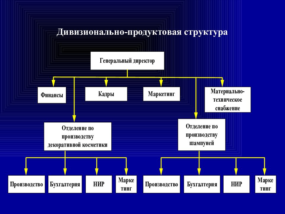 Дивизиональная организационная структура. Дивизиональная продуктовая организационная структура управления. Дивизиональная организационная структура продуктового типа. Дивизионно продуктовая организационная структура. Дивизионная организационная структура предприятия.