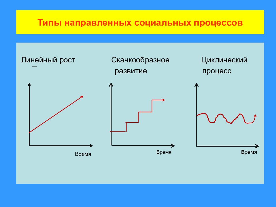 Динамику развития процессов. Цикличность развития общества. Линейные и нелинейные процессы. Линейный социальный процесс. Циклическая модель развития общества.