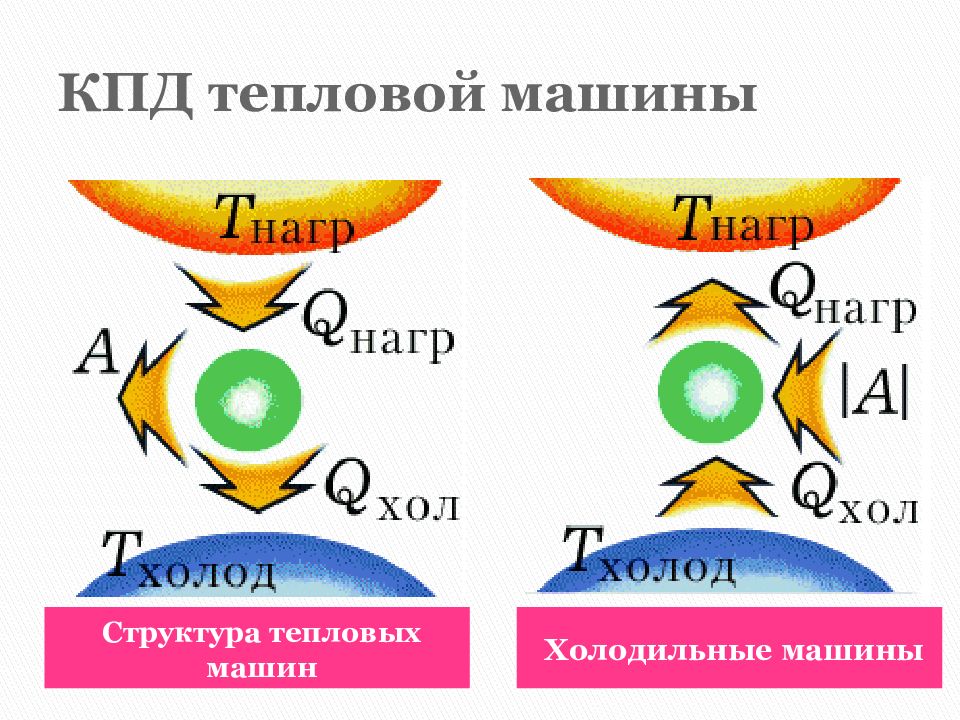 Тепловые двигатели и холодильные машины