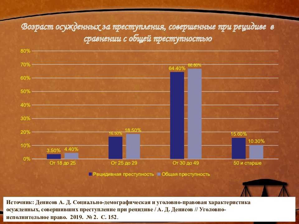 Рецидивная преступность презентация