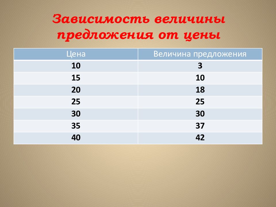 Зависимость величины предложения от цены