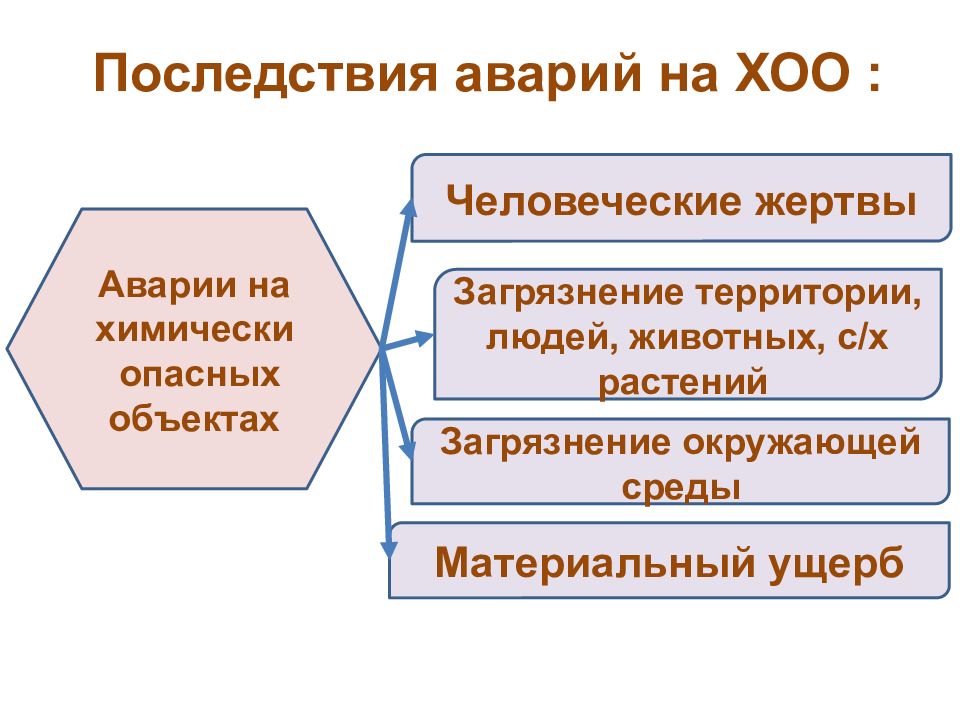 Химически опасные объекты последствия. Последствия аварий на ХОО. Последствиями аварий на химически опасных предприятиях могут быть. Последствием аварии на химически опасном предприятии может быть. Назовите причины аварий с выбросом АХОВ И на РОО.