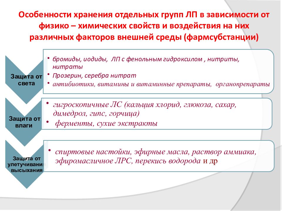 Особенности товаров аптечного ассортимента. Хранение товаров аптечного ассортимента. Хранение различных групп товаров аптечного ассортимента. Особенности хранения товаров аптечного ассортимента. Организация хранения различных товаров аптечного ассортимента.