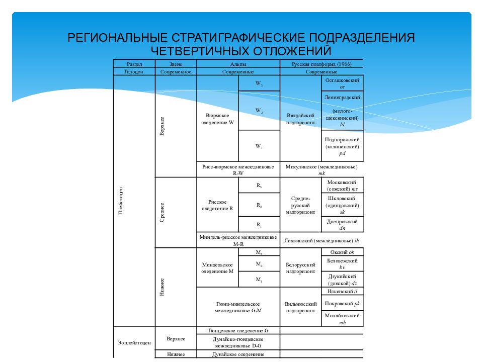 Схема стратиграфии четвертичных отложений