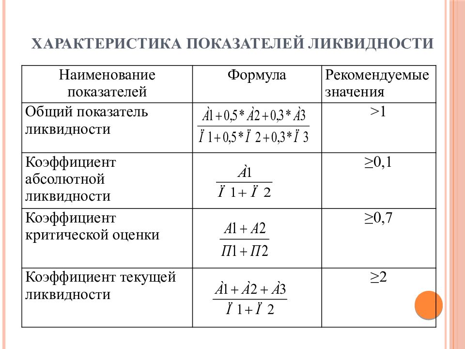 Коэффициент текущей ликвидности характеризует. Общий показатель ликвидности формула. Коэффициент общей ликвидности формула. Коэффициент общей ликвидности формула по балансу. Коэффициент абсолютной ликвидности формула в балансе.