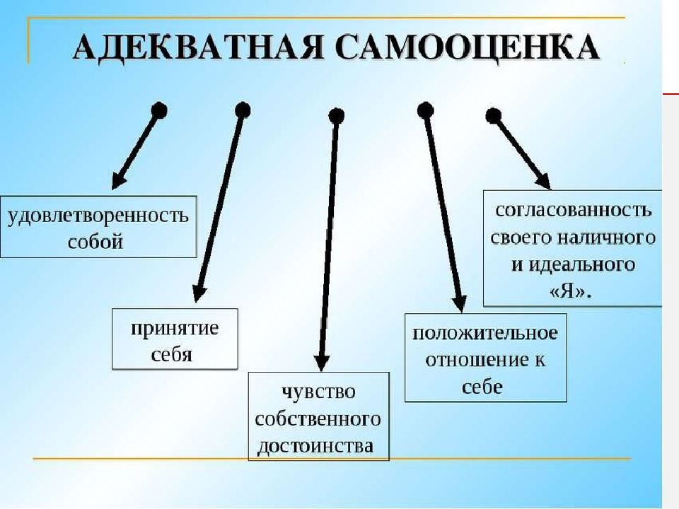 Самооценка человека презентация