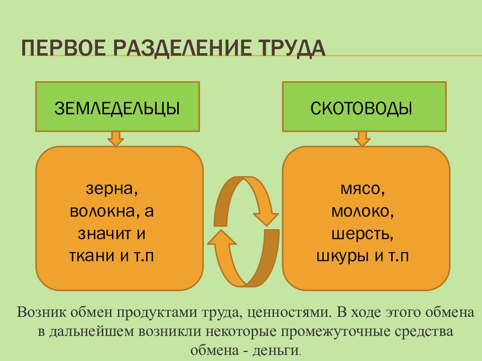 2 разделение труда. Первое Общественное Разделение трада. Первое и второе Общественное Разделение труда. Первое крупное Разделение труда. Исторические этапы разделения труда.