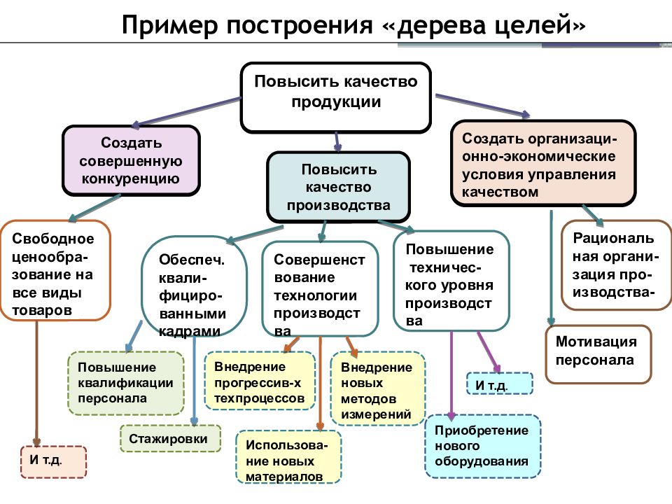 Построение целей. Построение дерева целей. Правила построения дерева целей. Повышение качества дерево целей. Цели повышения качества продукции.