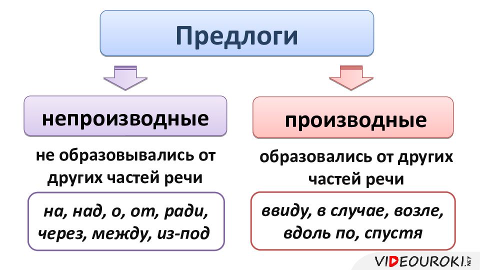 Предлог как часть речи роль предлогов в речи 2 класс школа россии презентация и конспект