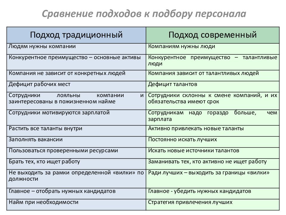 Сравнение подходов. Подходы к подбору персонала. Основные подходы к подбору персонала. Планирование отбор и найм персонала. Подходы к отбору персонала.