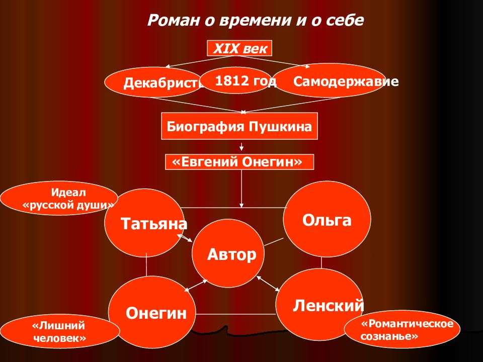 Пушкин евгений онегин презентация 9 класс