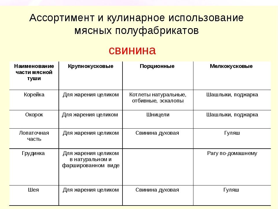 Презентация полуфабрикаты из мяса