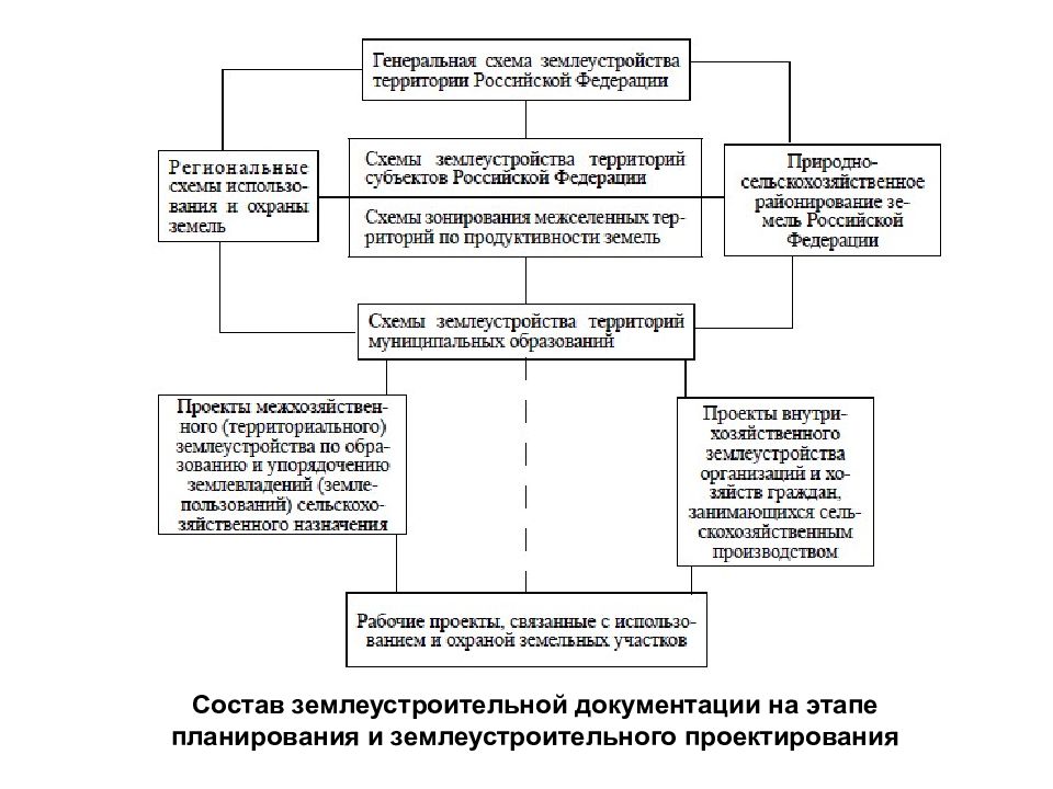 Проекты землеустройства включают в себя следующие составные части