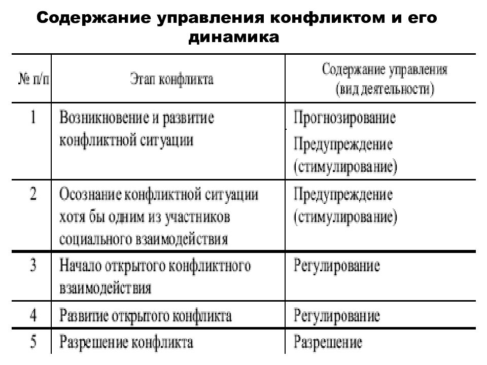 Управление конфликтами в проектах