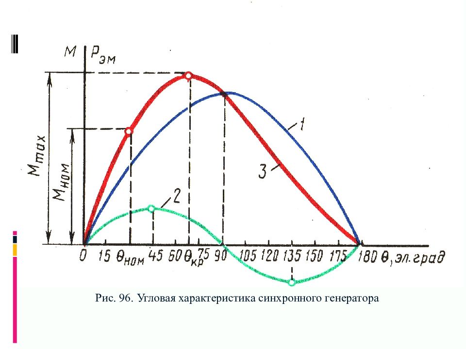 Угловые характеристики. Угловая характеристика синхронного генератора. Угловая характеристика синхронной машины. Угол нагрузки синхронной машины. График угловой характеристики синхронного генератора.